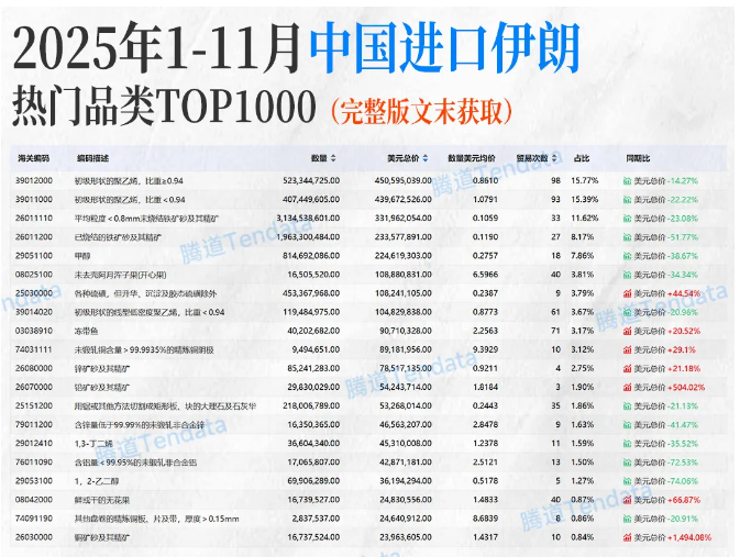 中伊贸易数据